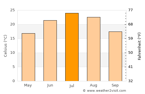 Ivanovka average temperature in July