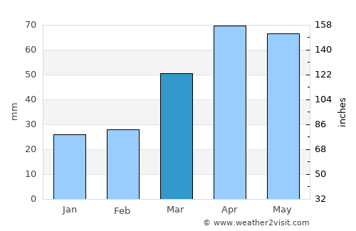 Ivanovka average rain in March