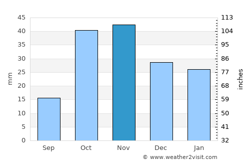 Ivanovka average rain in November
