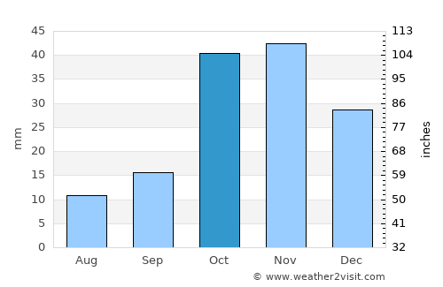 Ivanovka average rain in October