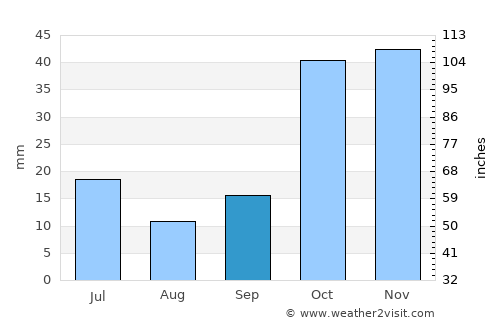Ivanovka average rain in September