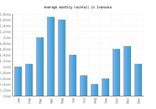 Ivanovka monthly rainfall chart (inches)