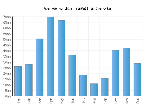 Ivanovka monthly rainfall chart (mm)