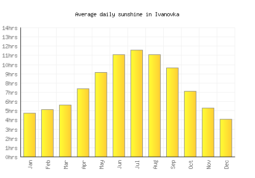 Ivanovka average daily sunshine chart