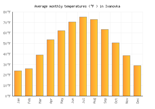 Ivanovka average temperature chart (Fahrenheit)