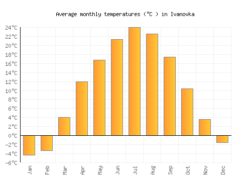 Ivanovka average temperature chart (Celsius)