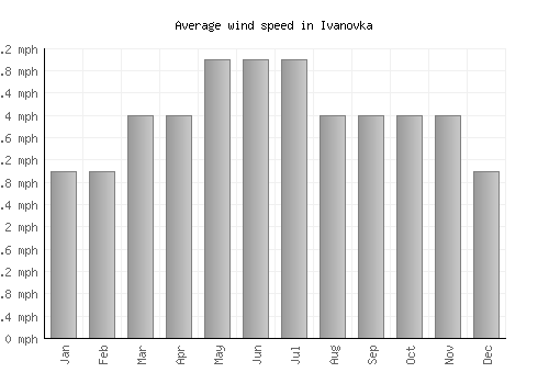 Ivanovka average winspeed by month (mph)