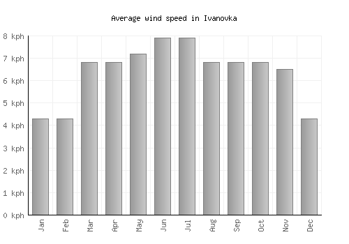 Ivanovka average winspeed by month (km/h)