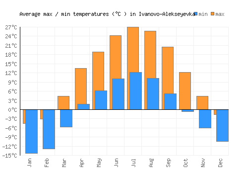 Ivanovo-Alekseyevka average minimum / maximum temperatures (Celsius)
