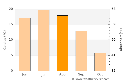 Ivanovo-Alekseyevka average temperature in August
