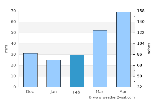 Ivanovo-Alekseyevka average rain in February