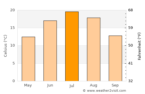 Ivanovo-Alekseyevka average temperature in July