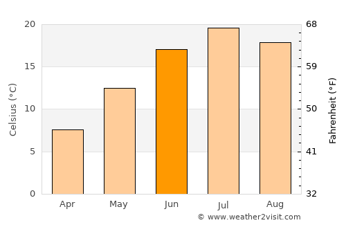 Ivanovo-Alekseyevka average temperature in June