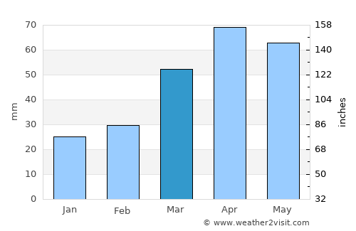 Ivanovo-Alekseyevka average rain in March