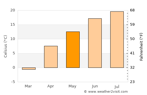 Ivanovo-Alekseyevka average temperature in May