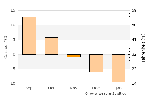 Ivanovo-Alekseyevka average temperature in November