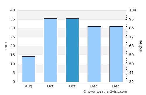 Ivanovo-Alekseyevka average rain in October