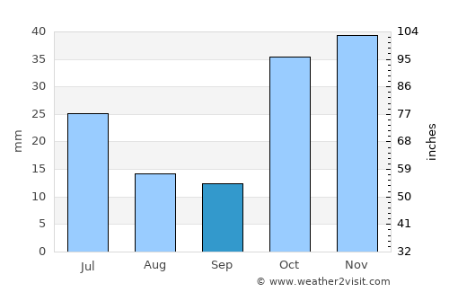 Ivanovo-Alekseyevka average rain in September