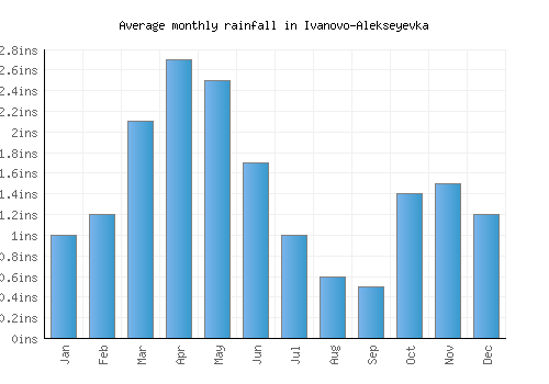 Ivanovo-Alekseyevka monthly rainfall chart (inches)