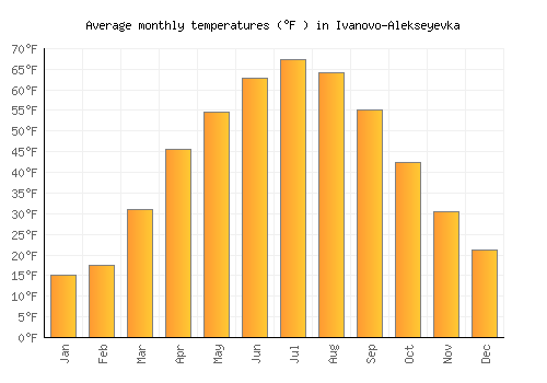 Ivanovo-Alekseyevka average temperature chart (Fahrenheit)