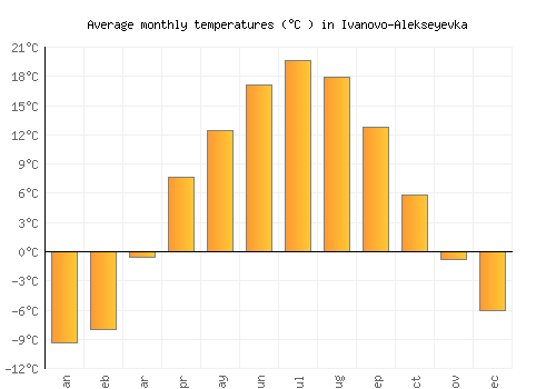 Ivanovo-Alekseyevka average temperature chart (Celsius)