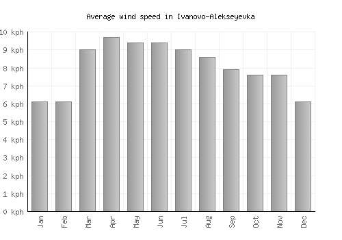 Ivanovo-Alekseyevka average winspeed by month (km/h)