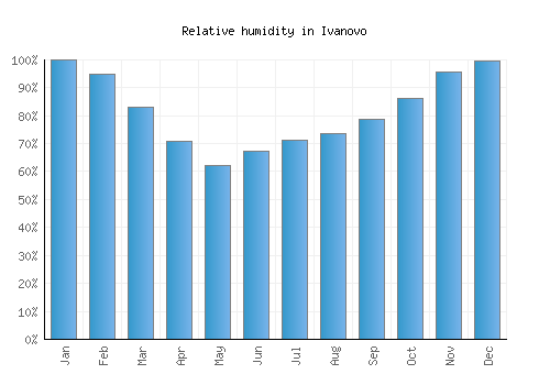 Ivanovo relative humidity averages