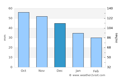 Ivanovo average rain in December