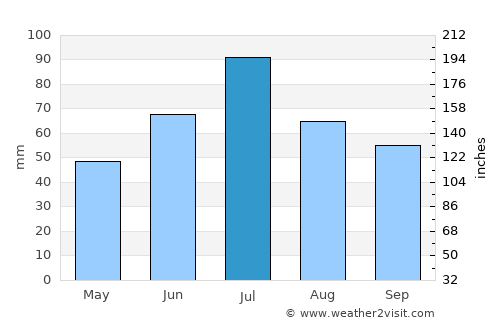 Ivanovo average rain in July