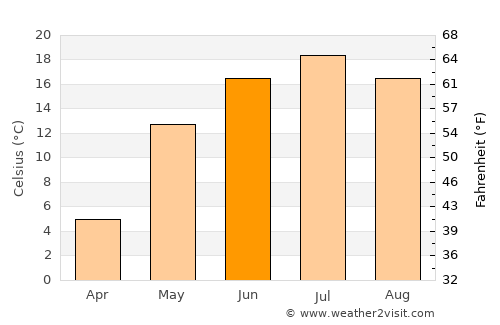 Ivanovo average temperature in June
