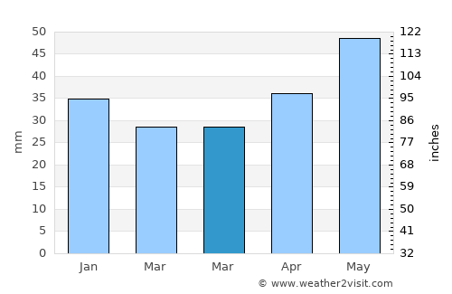 Ivanovo average rain in March