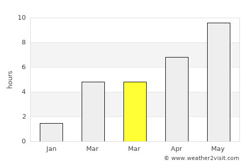 Ivanovo average rain in March