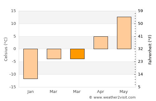 Ivanovo average temperature in March