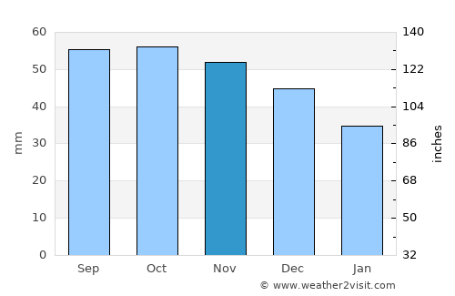 Ivanovo average rain in November