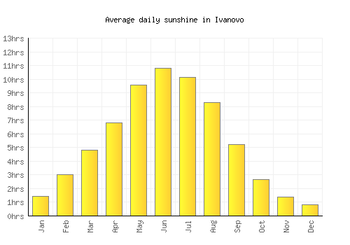 Ivanovo average daily sunshine chart