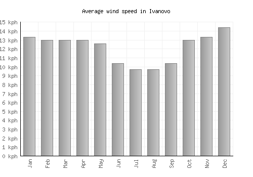 Ivanovo average winspeed by month (km/h)