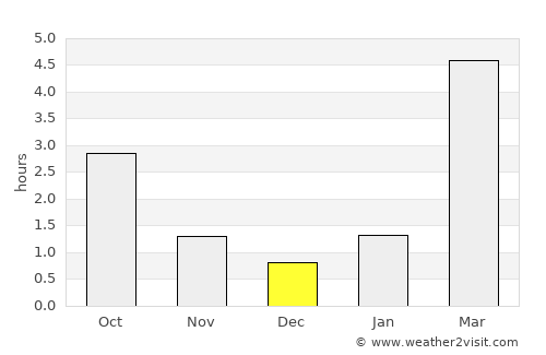 Ivanteyevka average rain in December