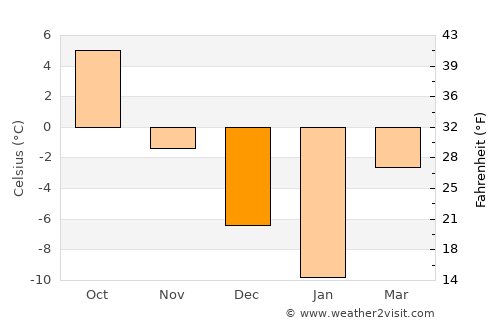 Ivanteyevka average temperature in December