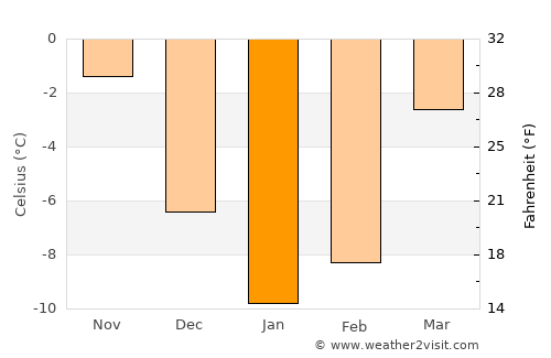 Ivanteyevka average temperature in January