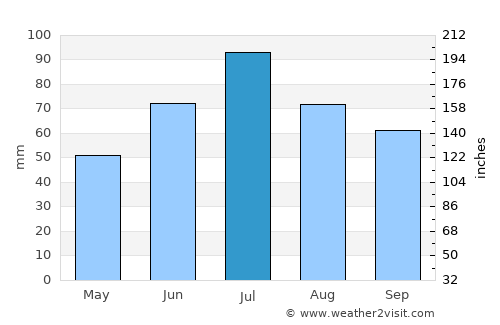 Ivanteyevka average rain in July