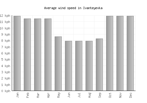 Ivanteyevka average winspeed by month (km/h)