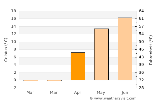 Ivatsevichy average temperature in April