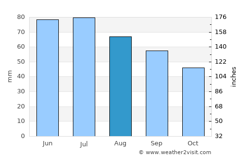 Ivatsevichy average rain in August