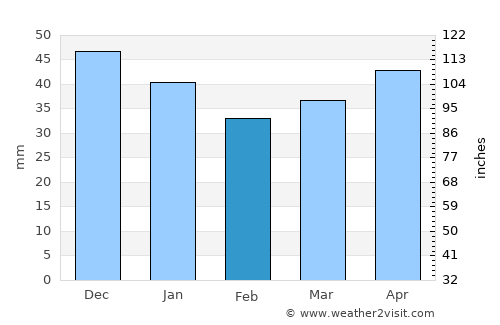 Ivatsevichy average rain in February