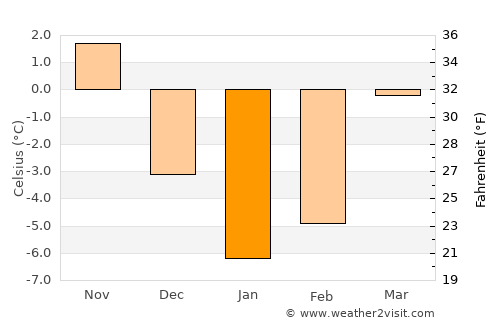 Ivatsevichy average temperature in January