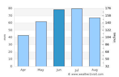 Ivatsevichy average rain in June