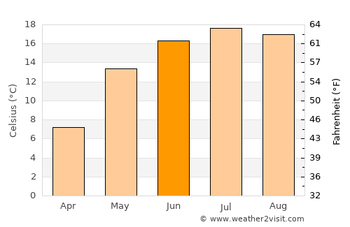 Ivatsevichy average temperature in June