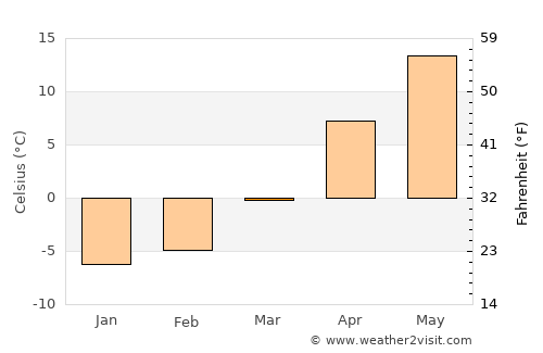 Ivatsevichy average temperature in March