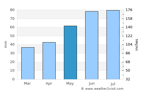 Ivatsevichy average rain in May