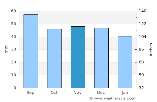 Ivatsevichy average rain in November